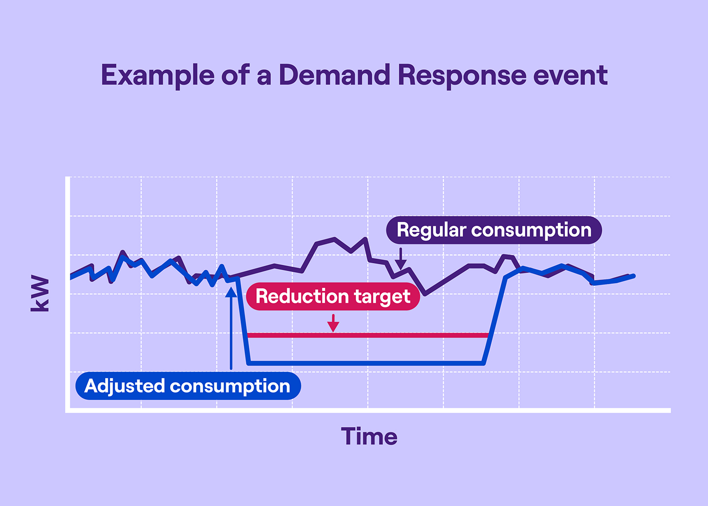 Example of a Demand Response Event